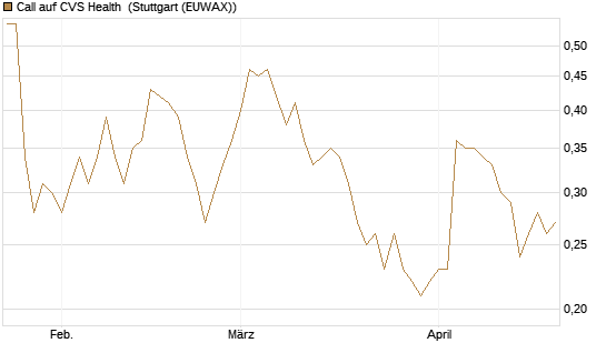 Call auf CVS Health [Société Générale Effekten GmbH] Chart