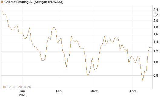 Call auf Datadog A [Société Générale Effekten GmbH] Chart