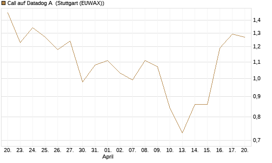 Call auf Datadog A [Société Générale Effekten GmbH] Chart