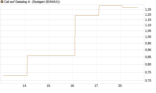 Call auf Datadog A [Société Générale Effekten GmbH] Chart