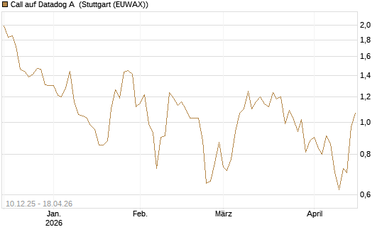 Call auf Datadog A [Société Générale Effekten GmbH] Chart