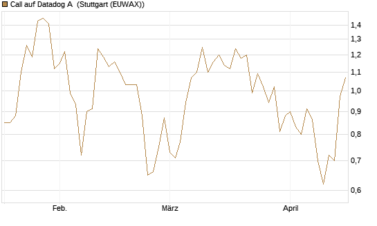 Call auf Datadog A [Société Générale Effekten GmbH] Chart