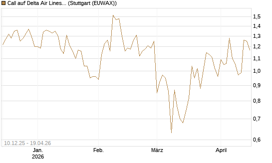 Call auf Delta Air Lines [Société Générale Effekten GmbH] Chart