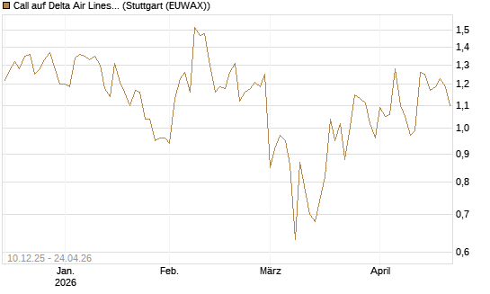 Call auf Delta Air Lines [Société Générale Effekten GmbH] Chart