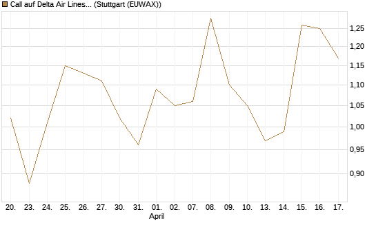Call auf Delta Air Lines [Société Générale Effekten GmbH] Chart