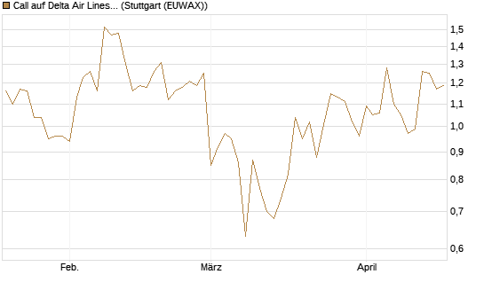 Call auf Delta Air Lines [Société Générale Effekten GmbH] Chart