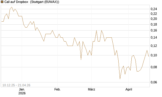Call auf Dropbox [Société Générale Effekten GmbH] Chart