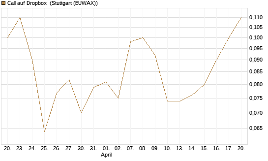 Call auf Dropbox [Société Générale Effekten GmbH] Chart