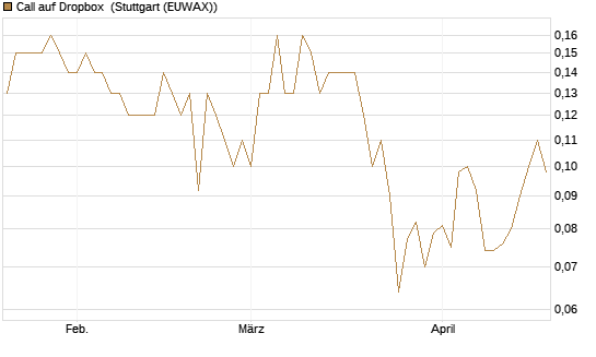 Call auf Dropbox [Société Générale Effekten GmbH] Chart