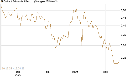 Call auf Edwards Lifesciences Corp [Société Générale Effekten GmbH] Chart