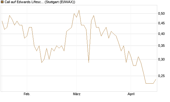 Call auf Edwards Lifesciences Corp [Société Générale Effekten GmbH] Chart