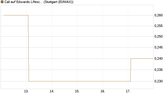 Call auf Edwards Lifesciences Corp [Société Générale Effekten GmbH] Chart