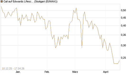 Call auf Edwards Lifesciences Corp [Société Générale Effekten GmbH] Chart