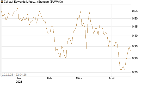 Call auf Edwards Lifesciences Corp [Société Générale Effekten GmbH] Chart