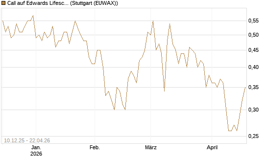 Call auf Edwards Lifesciences Corp [Société Générale Effekten GmbH] Chart