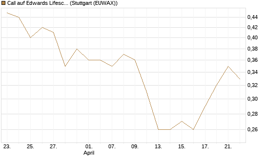 Call auf Edwards Lifesciences Corp [Société Générale Effekten GmbH] Chart