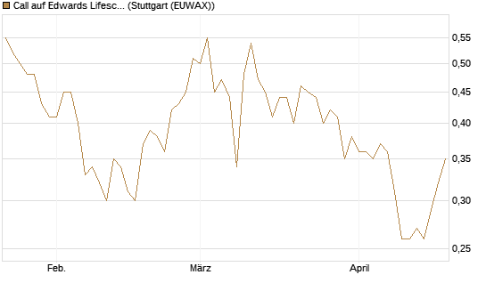 Call auf Edwards Lifesciences Corp [Société Générale Effekten GmbH] Chart