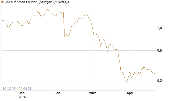 Call auf Estee Lauder [Société Générale Effekten GmbH] Chart