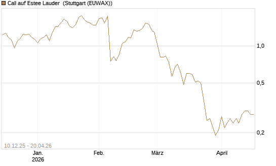 Call auf Estee Lauder [Société Générale Effekten GmbH] Chart