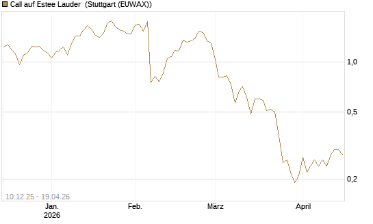 Call auf Estee Lauder [Société Générale Effekten GmbH] Chart