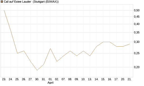 Call auf Estee Lauder [Société Générale Effekten GmbH] Chart