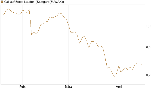 Call auf Estee Lauder [Société Générale Effekten GmbH] Chart