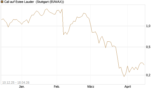 Call auf Estee Lauder [Société Générale Effekten GmbH] Chart