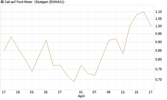Call auf Ford Motor [Société Générale Effekten GmbH] Chart