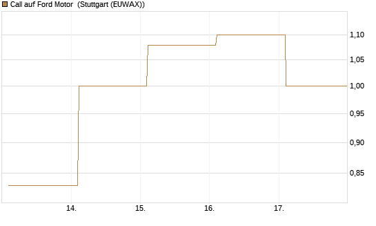 Call auf Ford Motor [Société Générale Effekten GmbH] Chart