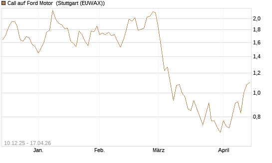 Call auf Ford Motor [Société Générale Effekten GmbH] Chart