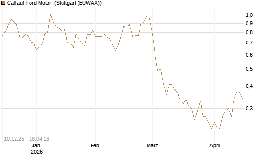 Call auf Ford Motor [Société Générale Effekten GmbH] Chart