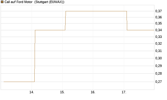 Call auf Ford Motor [Société Générale Effekten GmbH] Chart