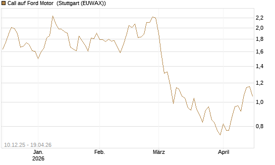Call auf Ford Motor [Société Générale Effekten GmbH] Chart