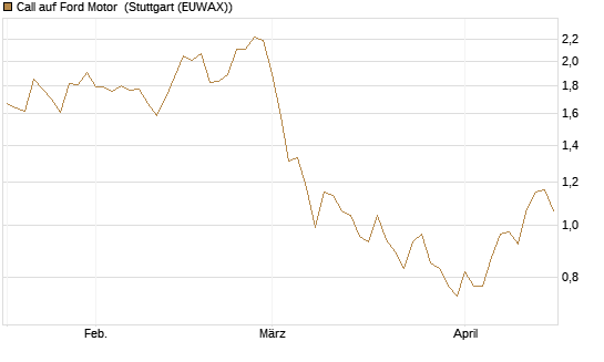 Call auf Ford Motor [Société Générale Effekten GmbH] Chart