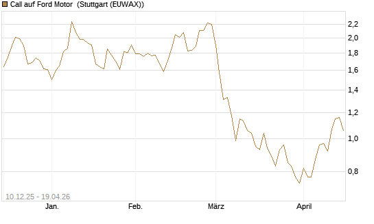 Call auf Ford Motor [Société Générale Effekten GmbH] Chart