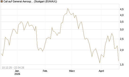 Call auf General Aerospace Co [Société Générale Effekten GmbH] Chart