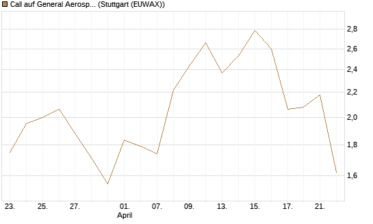Call auf General Aerospace Co [Société Générale Effekten GmbH] Chart