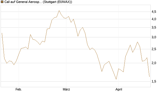 Call auf General Aerospace Co [Société Générale Effekten GmbH] Chart