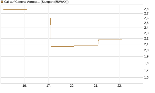 Call auf General Aerospace Co [Société Générale Effekten GmbH] Chart