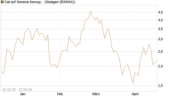 Call auf General Aerospace Co [Société Générale Effekten GmbH] Chart
