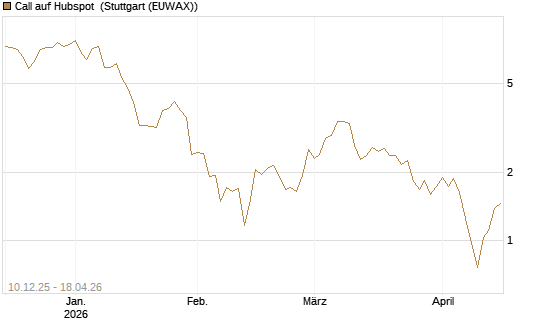 Call auf Hubspot [Société Générale Effekten GmbH] Chart