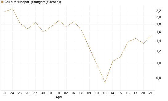 Call auf Hubspot [Société Générale Effekten GmbH] Chart