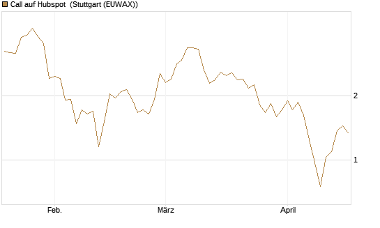 Call auf Hubspot [Société Générale Effekten GmbH] Chart