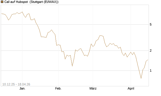 Call auf Hubspot [Société Générale Effekten GmbH] Chart