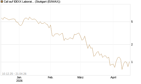 Call auf IDEXX Laboratories [Société Générale Effekten GmbH] Chart