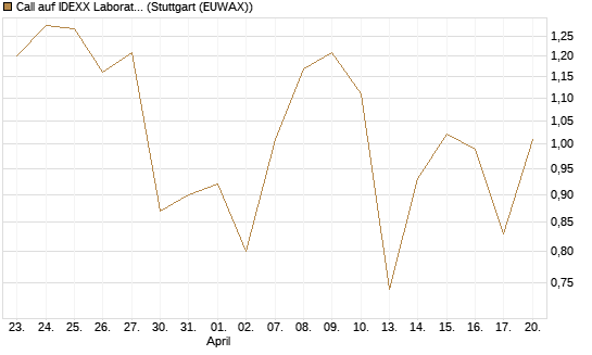 Call auf IDEXX Laboratories [Société Générale Effekten GmbH] Chart