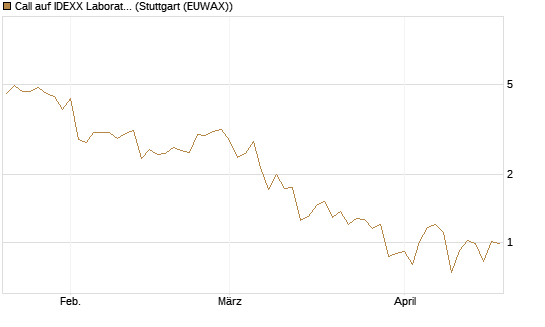 Call auf IDEXX Laboratories [Société Générale Effekten GmbH] Chart
