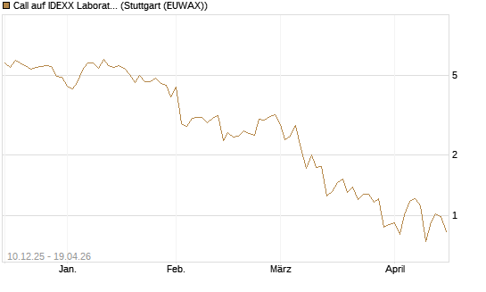 Call auf IDEXX Laboratories [Société Générale Effekten GmbH] Chart