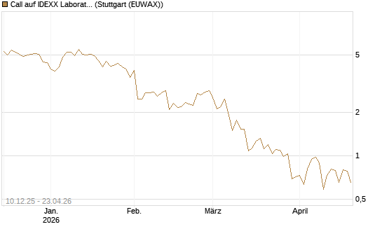 Call auf IDEXX Laboratories [Société Générale Effekten GmbH] Chart