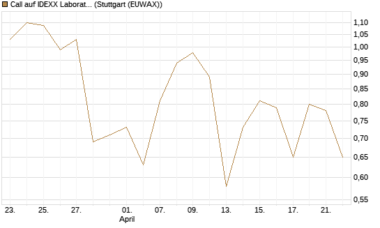 Call auf IDEXX Laboratories [Société Générale Effekten GmbH] Chart